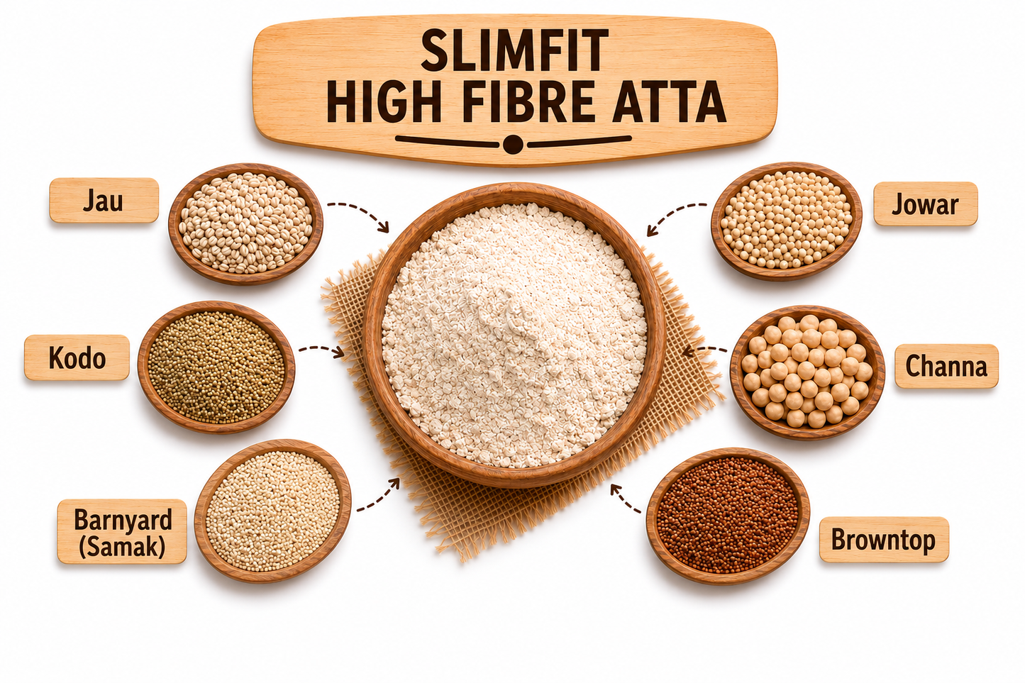 SlimFit High Fibre Atta – Barley, Jowar, Kodo millet, Barnyard millet, Bengal gram and Browntop millet in a wholesome 6-grain blend