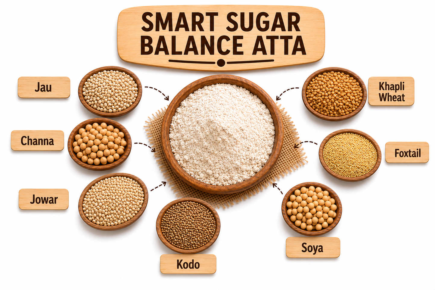 Smart Sugar Balance Atta – khapli wheat, barley, Bengal gram, Jowar, Kodo millet, Foxtail millet and Soya Blend